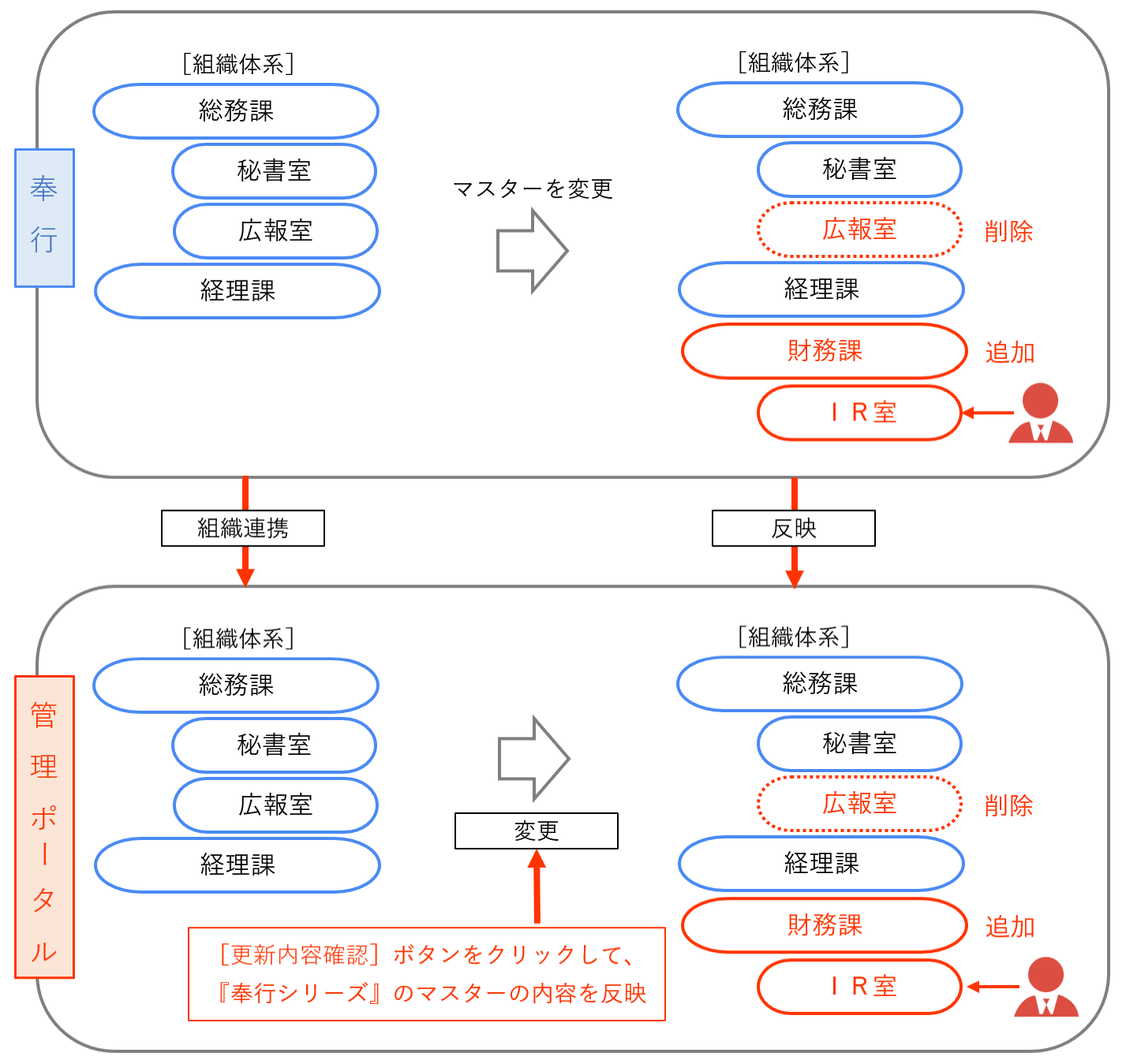 20251006_組織の更新（『奉行シリーズ』のマスターと、組織の構成・所属する利用者が同じ組織の場合）_002_組織図.png