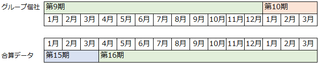 20250912_決算月が異なる（期ずれ）グループ個社を合算する_001_会計期間が異なる_例.png