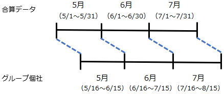 20250912_決算月が異なる（期ずれ）グループ個社を合算する_004_月中締め_開始月.png
