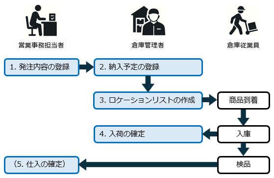 20251030_納入予定管理の概要_概要図_001（100%）.png