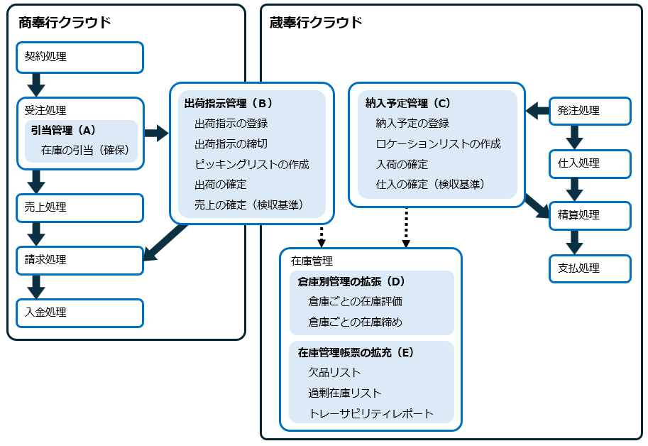 20251105_『入出荷管理オプション for 蔵奉行V ERPクラウド』でできること_概要図_001）.png