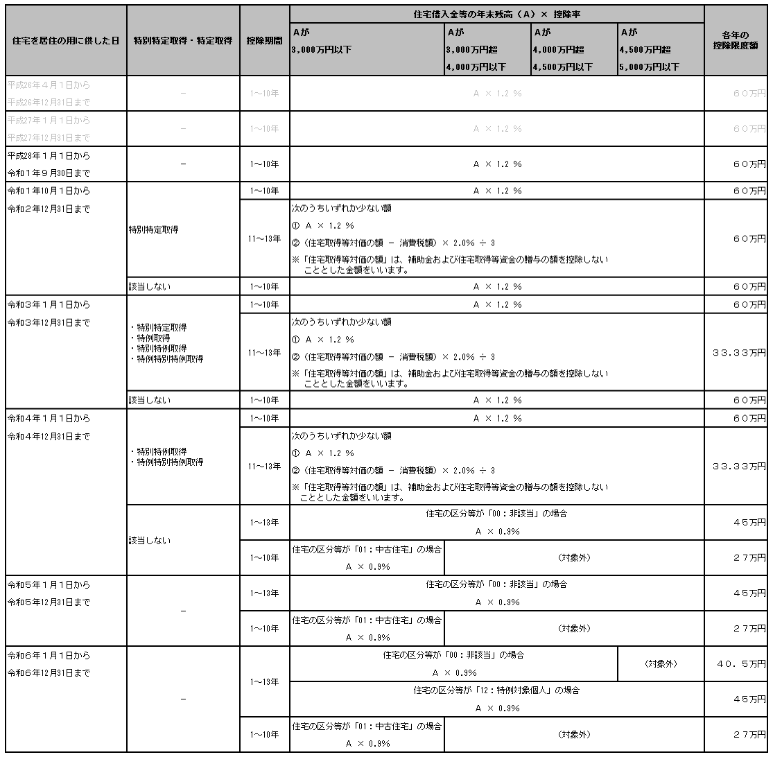20250808_住宅借入金等特別控除額の算出方法_005_「4：震災再取得等」_「0：新築又は購入」.png
