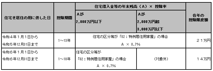 20250808_住宅借入金等特別控除額の算出方法_006_「5：現行特別控除（特例居住用家屋）」_「0：新築又は購入」.png
