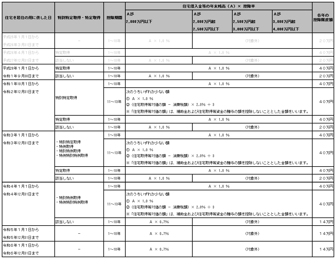 20250808_住宅借入金等特別控除額の算出方法_001_「0：現行特別控除」_「1：増改築等」.png