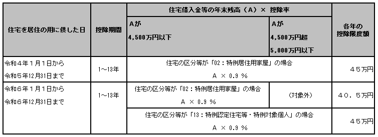 20250808_住宅借入金等特別控除額の算出方法_008_「7：震災再取得等（特例居住用家屋）」_「0：新築又は購入」.png