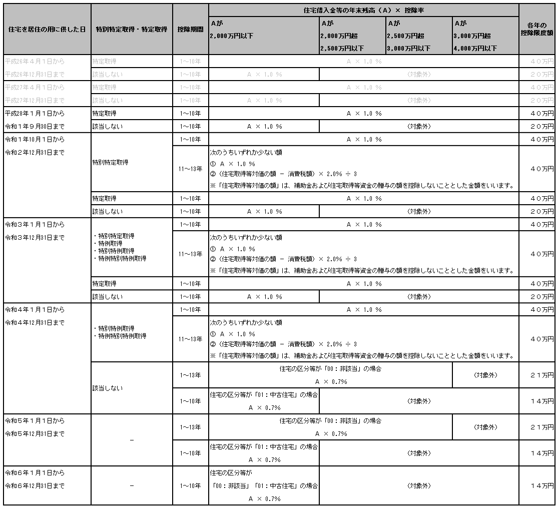 20250808_住宅借入金等特別控除額の算出方法_001_「0：現行特別控除」_「0：新築又は購入」.png
