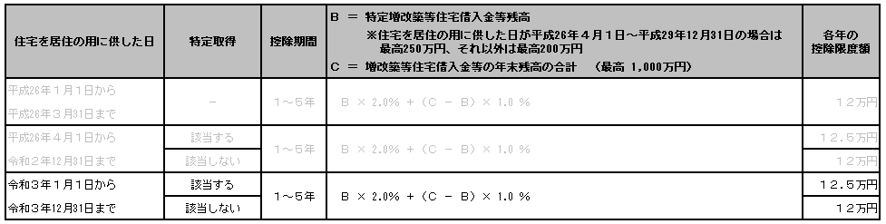 20250808_住宅借入金等特別控除額の算出方法_003_「2：特定増改築等」_「1：増改築等」.png