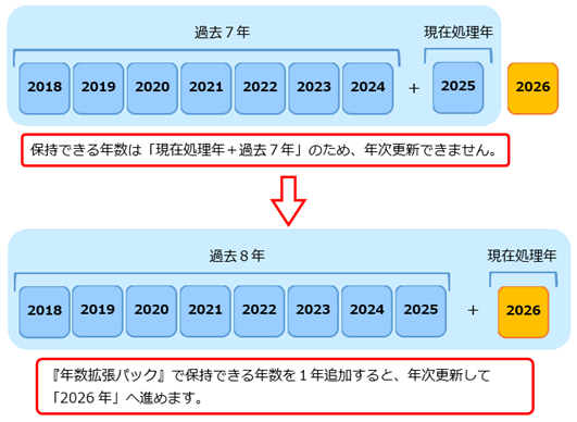 20251211_当サービスで保持できる年数を超える場合の対処方法_001_対処方法1.png
