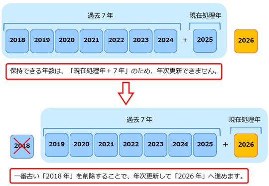 20251215_一番古い処理年の業務データを削除する_001.png