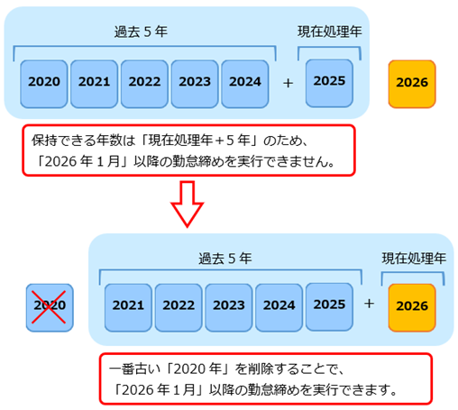 20251215_一番古い処理年の業務データを削除する_001_イメージ.png