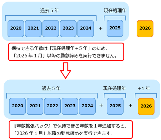 20251215_当サービスで保持できる年数を超える場合の対処方法_001_対処方法1.png