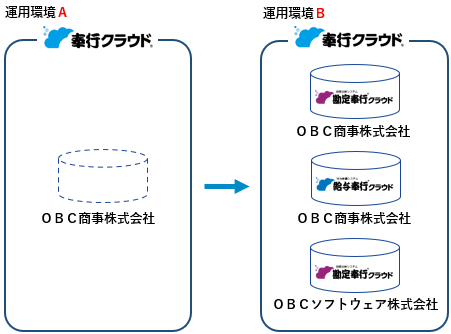 20251222_法人データを移動する_注意_01_移動後.png