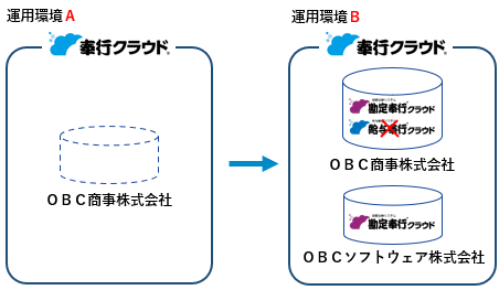 20251222_法人データを移動する_注意_02_移動後(移動できない).png
