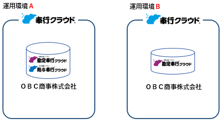 20251222_法人データを移動する_注意_03_移動前(一部のサービス移動不可).png