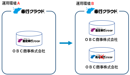20251223_法人データを移動する_注意_03_移動後(一部のサービス移動不可).png