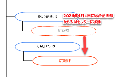 20260119_組織改編に伴い、部門の組織階層を変更する_001_概念図.png