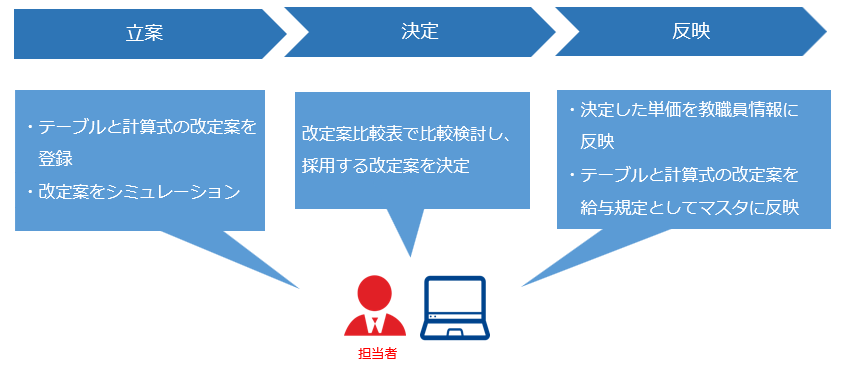 20260121_『賃金改定オプション』とは_001_概念図.png