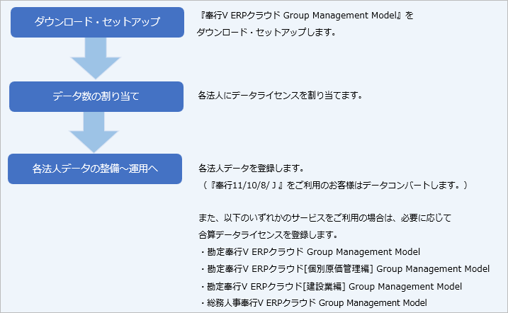 20260116_『奉行V ERPクラウド Group Management Model』の導入手順_001_導入手順の流れ.png