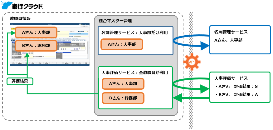 統合マスター管理とは_001_概念図.png