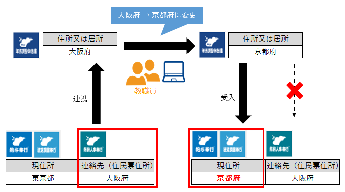 20231005_当サービスに住民票住所を連携させた場合_001_概念図.png