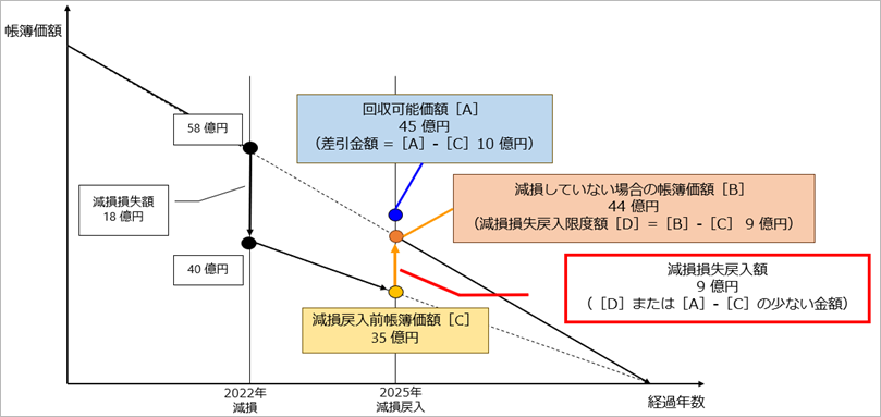 20260313_減損損失戻入額の計算方法_001_イメージ図70.png