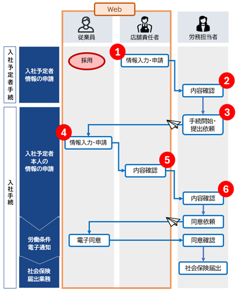 20260319_店舗で従業員を採用する流れ_001_流れ図.png