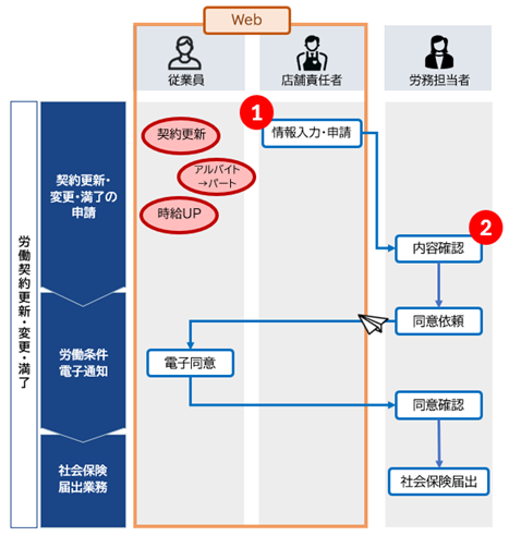 20260319_店舗で働く従業員の労働契約更新・変更・満了手続きの流れ_001_流れ図.png