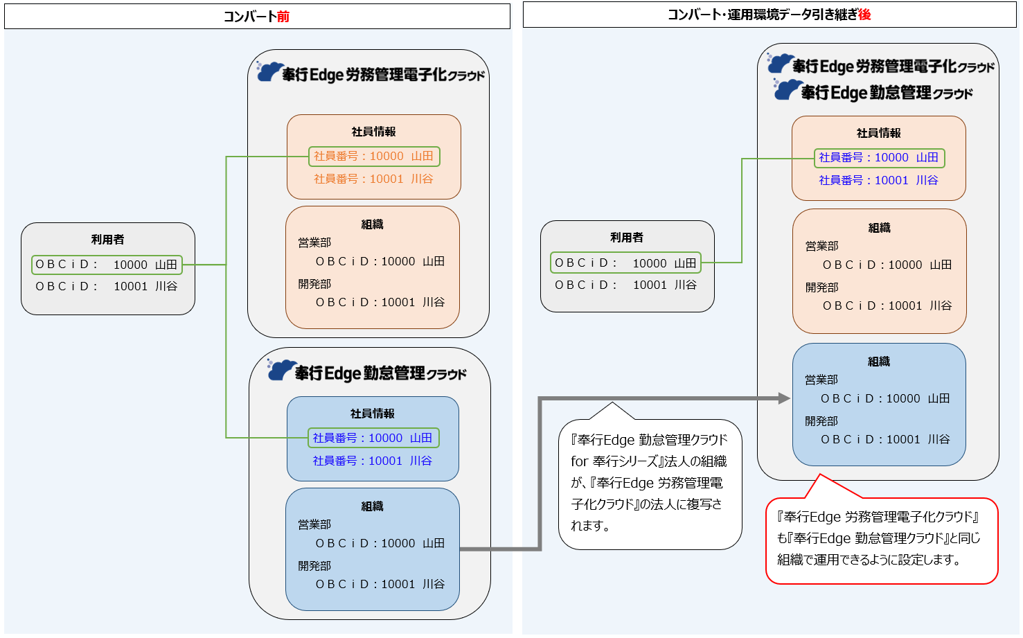 20260331_パターンB（『奉行Edge 〇〇クラウド for 奉行シリーズ』利用あり・『奉行Edge 労務管理電子化クラウド』と同じＯＢＣｉＤ利用）のコンバート後の設定_001_概要図.png