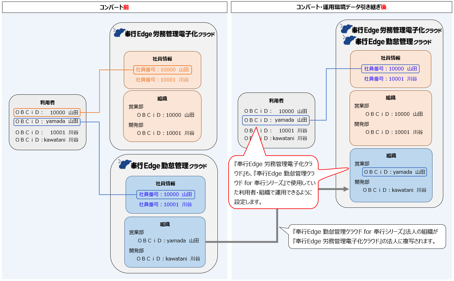 20260331_パターンC（『奉行Edge 〇〇クラウド for 奉行シリーズ』利用あり・『奉行Edge 労務管理電子化クラウド』と異なるＯＢＣｉＤ利用）のコンバート後の設定_001_概要図.png