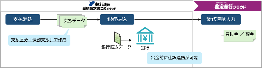 20260401_銀行振込後に出金確認してから支払を計上する_001_処理の流れ（出金確認しない）_DX.png