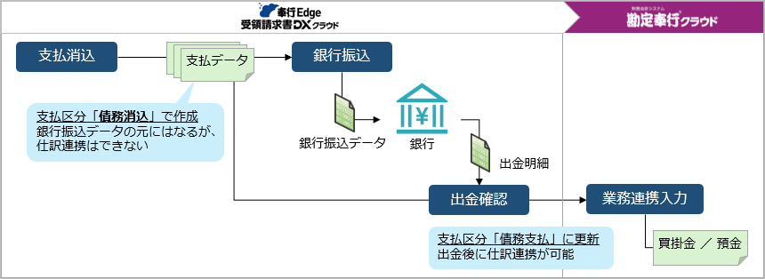 20260401_銀行振込後に出金確認してから支払を計上する_002_処理の流れ（出金確認する）_DX.png