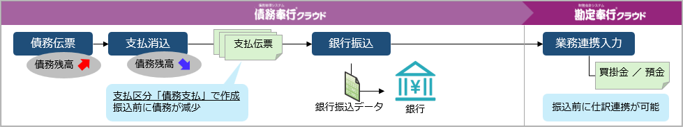 20260310_銀行振込後に出金確認してから支払を計上する_001_処理の流れ（出金確認しない）.png