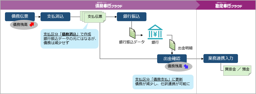 20260310_銀行振込後に出金確認してから支払を計上する_002_処理の流れ（出金確認する）.png