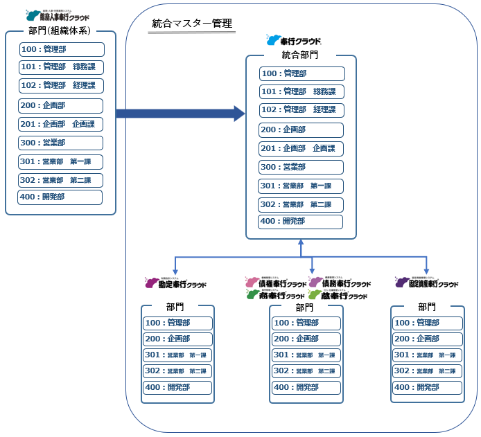 『総務人事奉行クラウド』の部門を基準に統合する_001_イメージ図.png