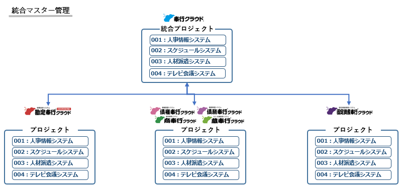 プロジェクト／工程の統合マスター管理_001_統合イメージ図.png