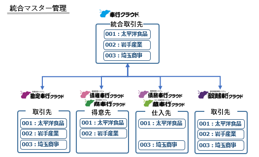 統合マスター管理とは_001_統合イメージ図.png