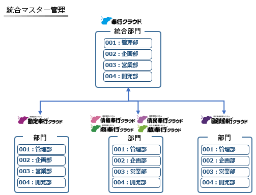 20260402_統合マスター管理とは_001_統合イメージ図_部門.png