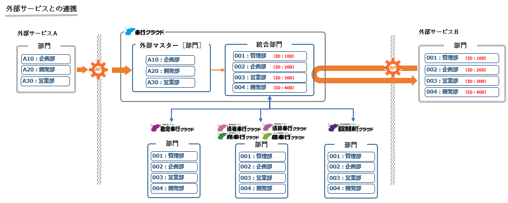 統合マスター管理とは_002_外部イメージ図_部門.png