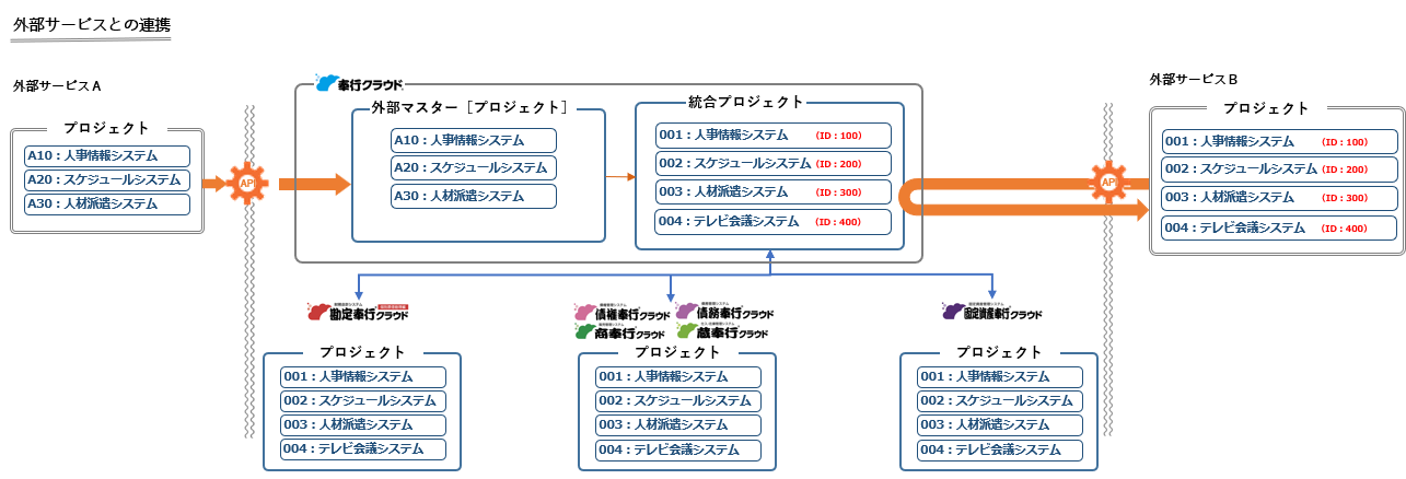 プロジェクト／工程の統合マスター管理_001_外部イメージ図.png
