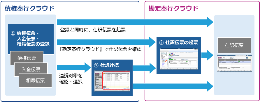 仕訳伝票を起票するまでの流れ_001_流れ図.png