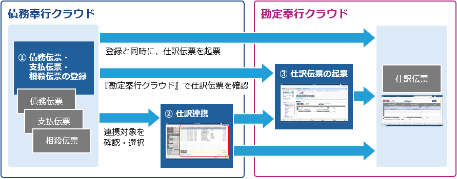 仕訳伝票を起票するまでの流れ_001_流れ図_AP.png