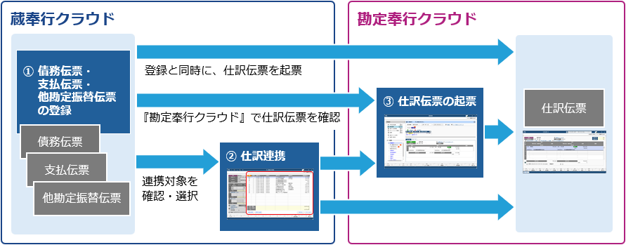 仕訳伝票を起票するまでの流れ_001_流れ図_ST_債務支払他勘定振替伝票.png