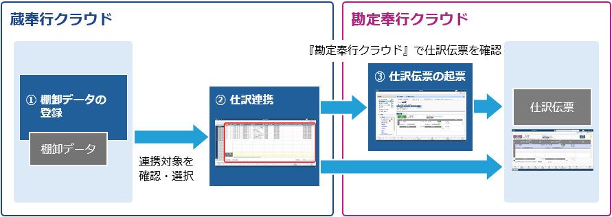 仕訳伝票を起票するまでの流れ_001_流れ図_ST_棚卸データ.png