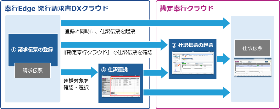 仕訳伝票を起票するまでの流れ_001_流れ図_SDBIL.png