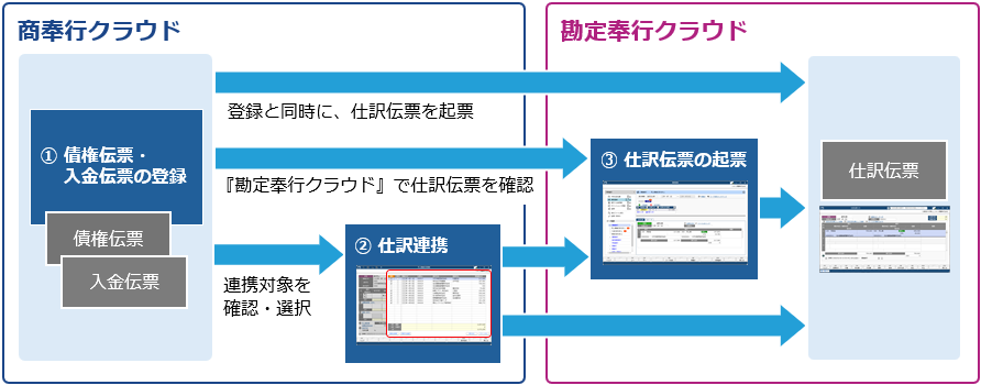 仕訳伝票を起票するまでの流れ_001_流れ図_SA.png