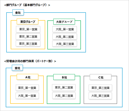 20260312_管理会計用の部門体系を登録する_004_部門グループの図.png