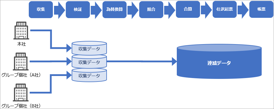 20260130_『奉行AIエージェント 連結会計支援クラウド』運用の流れ_001_流れ.png