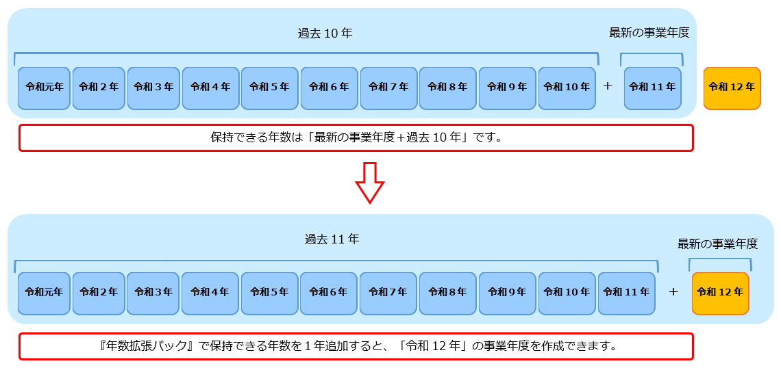 20260511_当サービスで保持できる年数を超える場合の対処方法_001_保持年数の拡張.png