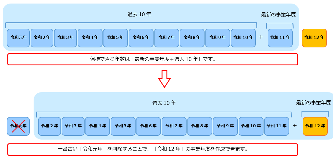 20260511_一番古い処理事業年度の事業年度データを削除する_001_図.png