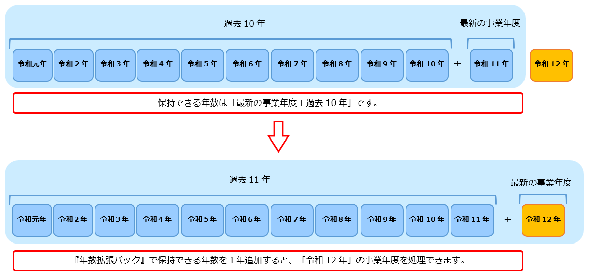 20260512_当サービスで保持できる年数を超える場合の対処方法_001_保持年数の拡張.png